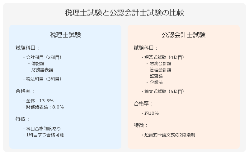 ■税理士と会計士の試験内容