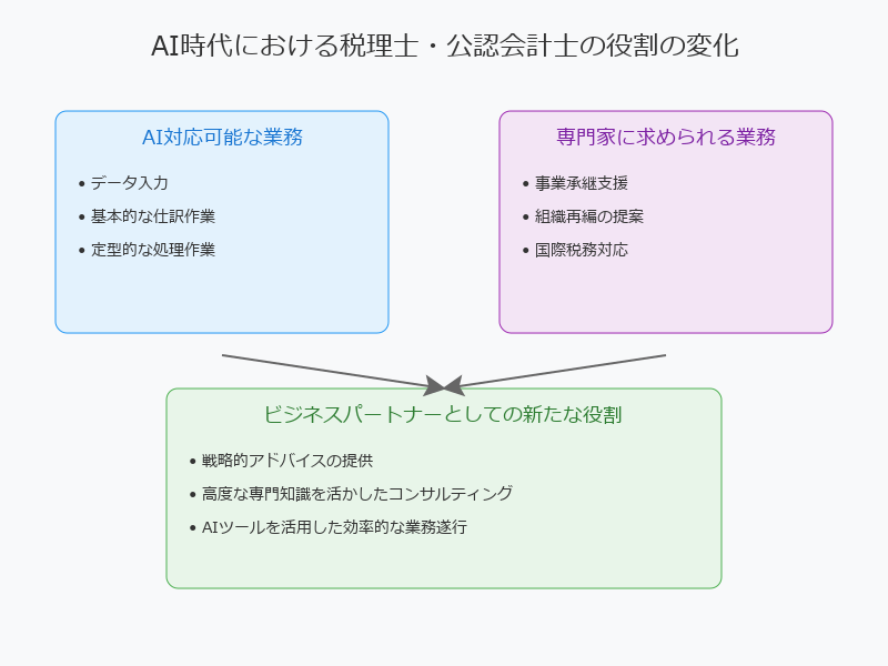 ■税理士と会計士の将来性・キャリアパス