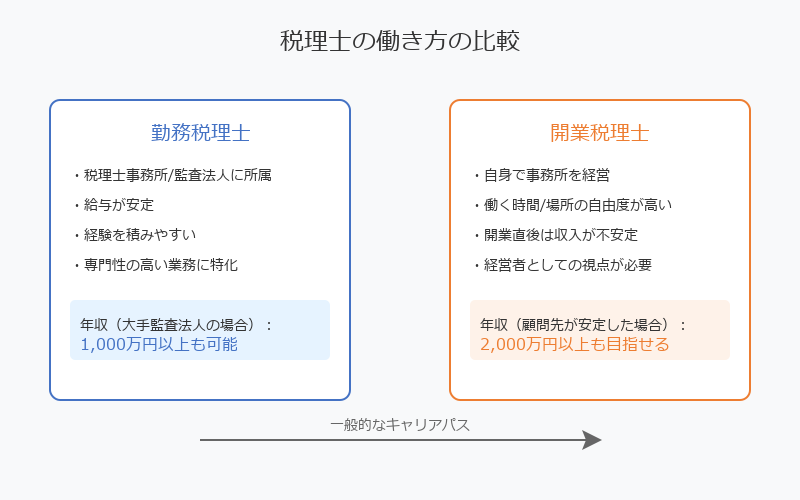 ■税理士としてのキャリアパスと将来性