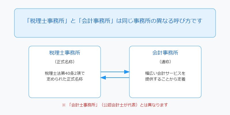 ■名称の違いにみる税理士事務所と会計事務所の基礎知識