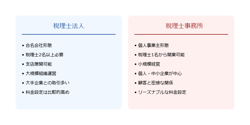 ■税理士事務所と税理士法人の違い