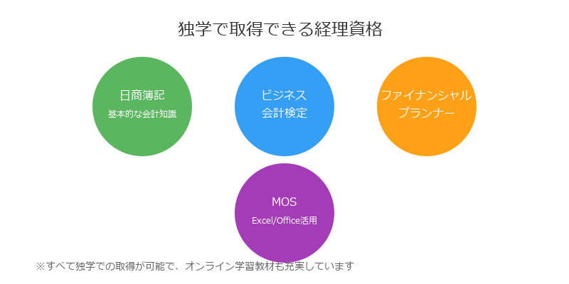  ■独学で取得を目指せる！経理のおすすめ資格4選