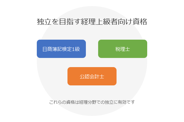 ■独立したい方に！経理上級者向けのおすすめ資格3選