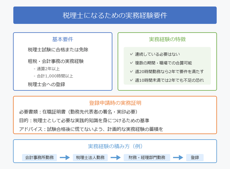■税理士になるための実務経験とは何か