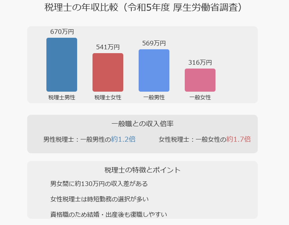 ■女性税理士の平均年収
