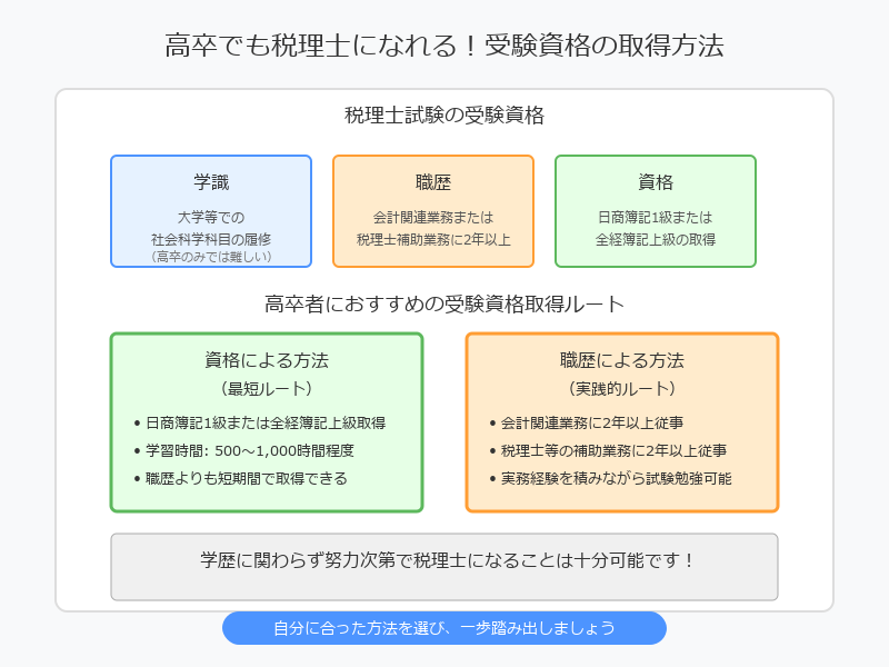 ■高卒者が税理士になるための受験資格と取得方法