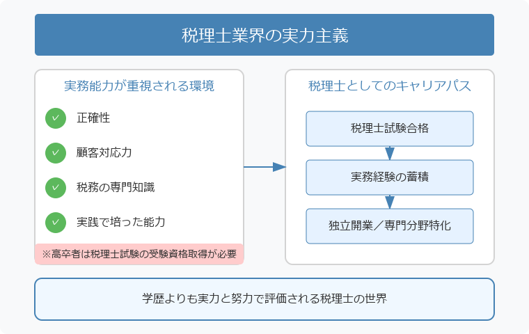 ■高卒から税理士を目指すメリットとデメリット