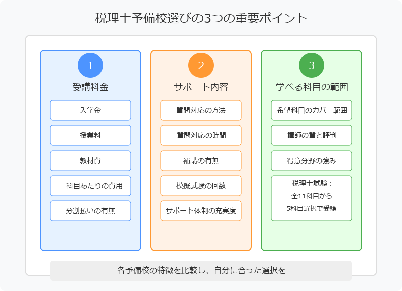 ■税理士予備校の選び方の基本ポイント