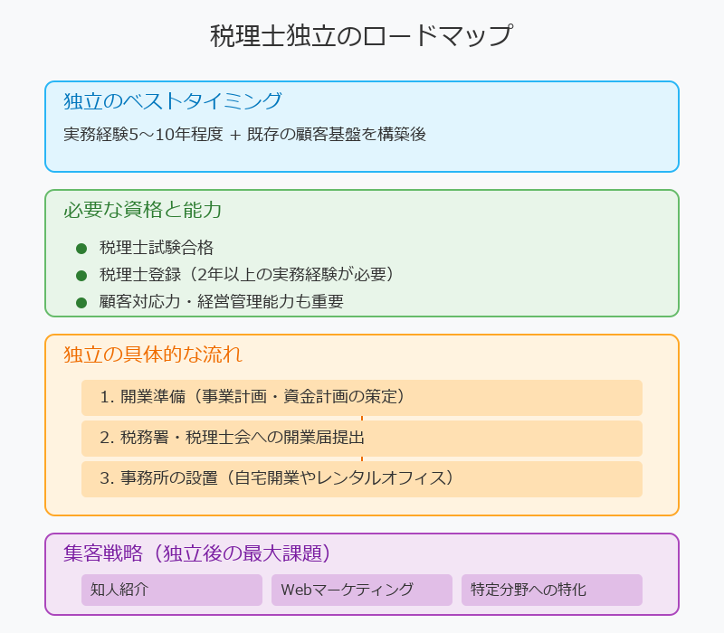 ■税理士が独立開業するまでの流れと準備