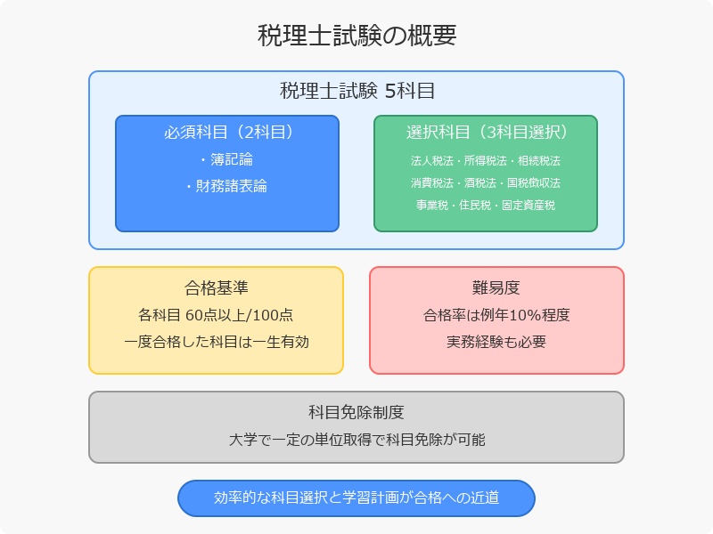 ■税理士試験の勉強を始める前に