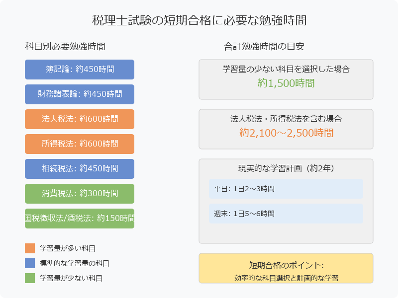 ■税理士試験合格に必要な勉強時間