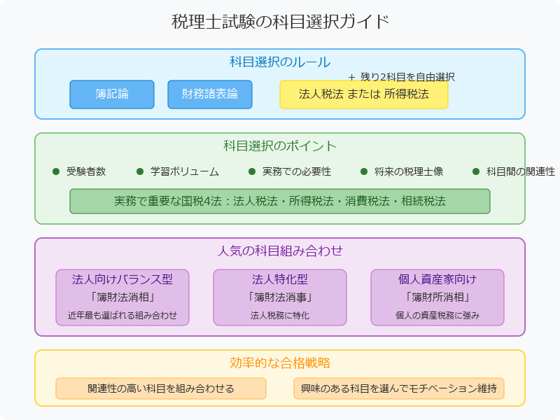 ■税理士試験の科目別に見る必要勉強時間とポイント