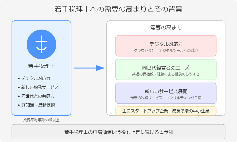 ■税理士の平均年齢上昇による若手への需要