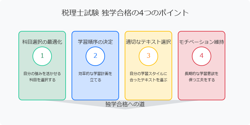 ■税理士試験の独学合格に必要なこと