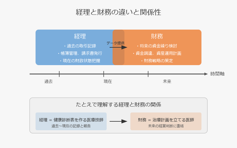 ■経理と財務の基本的な違いとは？