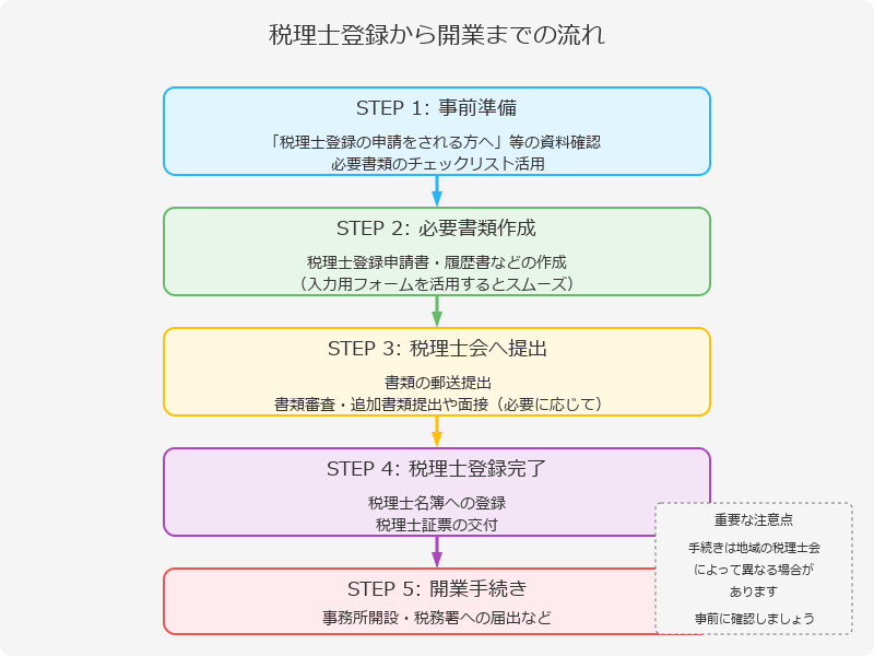 ■税理士登録の全体の流れ