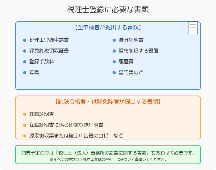 ■税理士登録に必要な書類