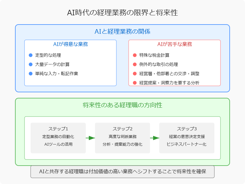 ■AIに代替されない業務とは