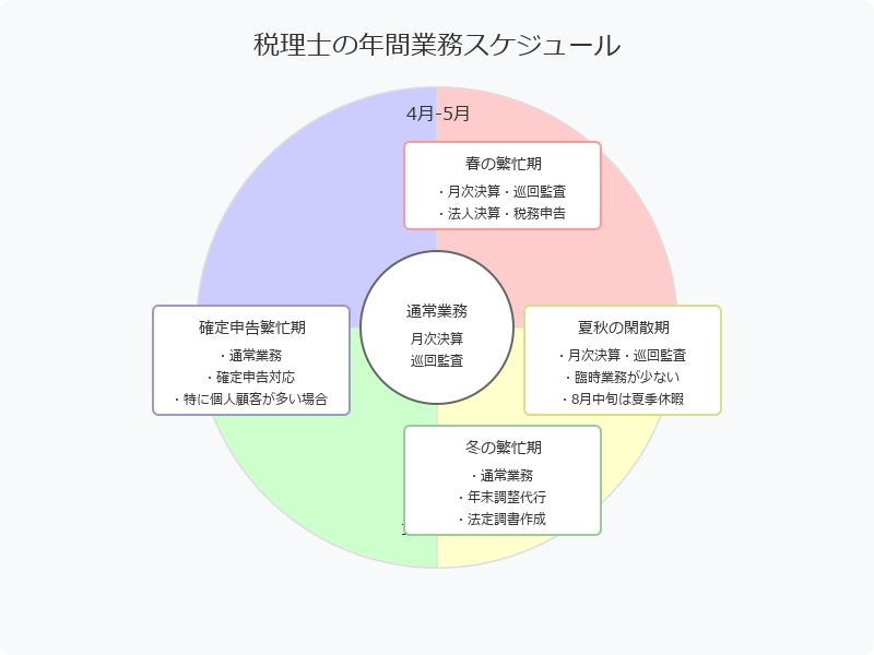 ■税理士の年間業務スケジュール