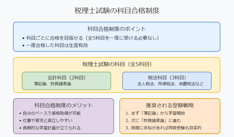 ■税理士試験の特徴