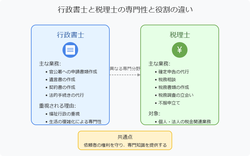 ■税理士と行政書士の基本的な違い