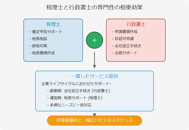 ■税理士と行政書士のダブルライセンスのメリット