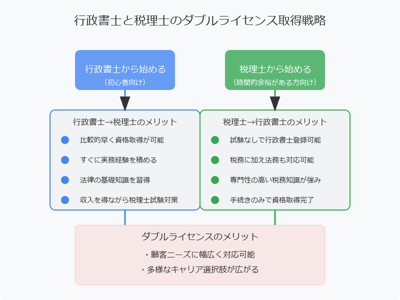 ■ダブルライセンスの取得方法と登録手続き