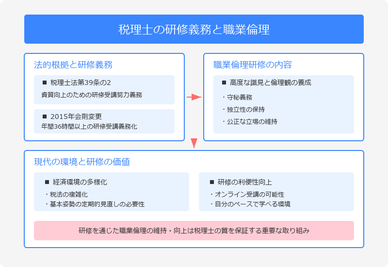 ■税理士に義務付けられている研修とは？