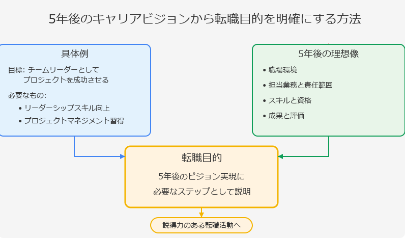 ■転職の目的を整理する4つのステップ