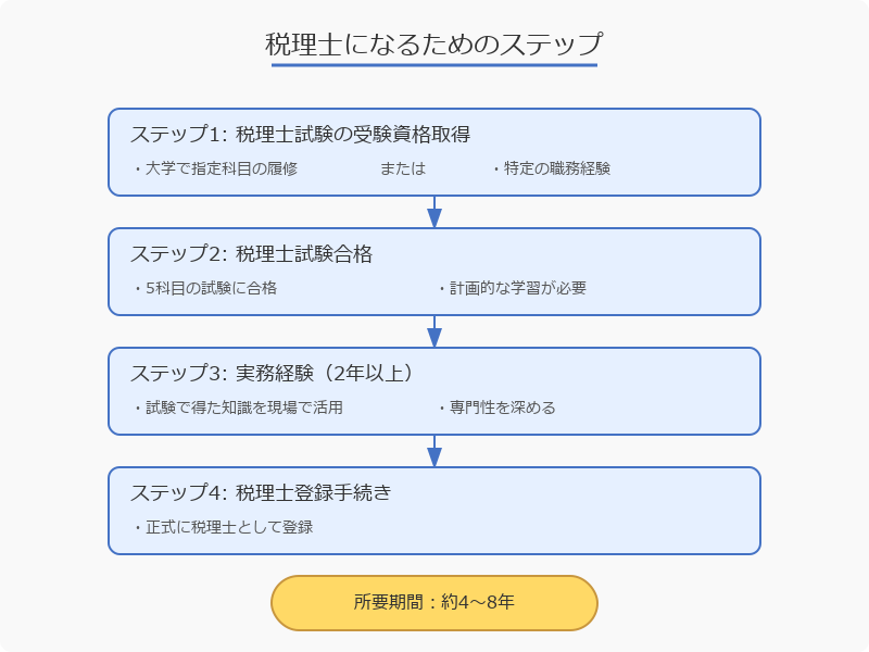 ■税理士資格を取得するまでのステップ