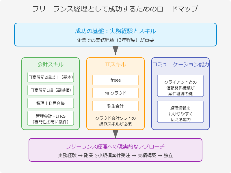 ■フリーランス経理に必要なスキルと資格