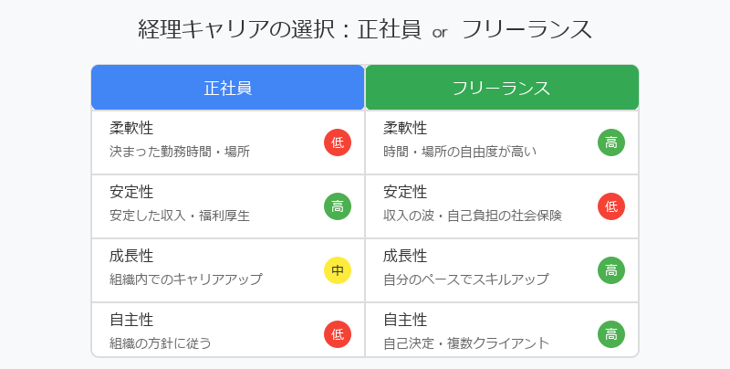 ■正社員とフリーランスのどちらを選ぶべき？後悔しない選択のポイント