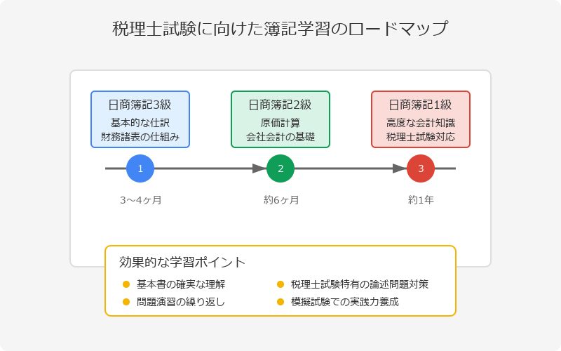 ■税理士を目指す人のための簿記学習法