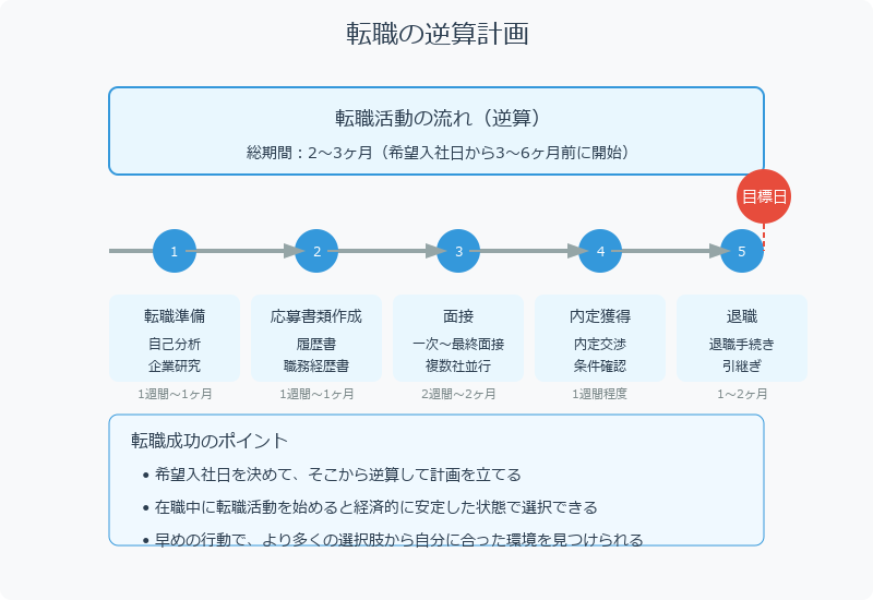 ■転職活動はいつから始めるべき？