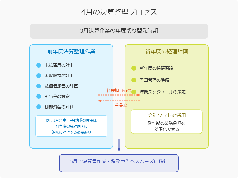 ■3月決算の経理の年間スケジュールを把握しよう