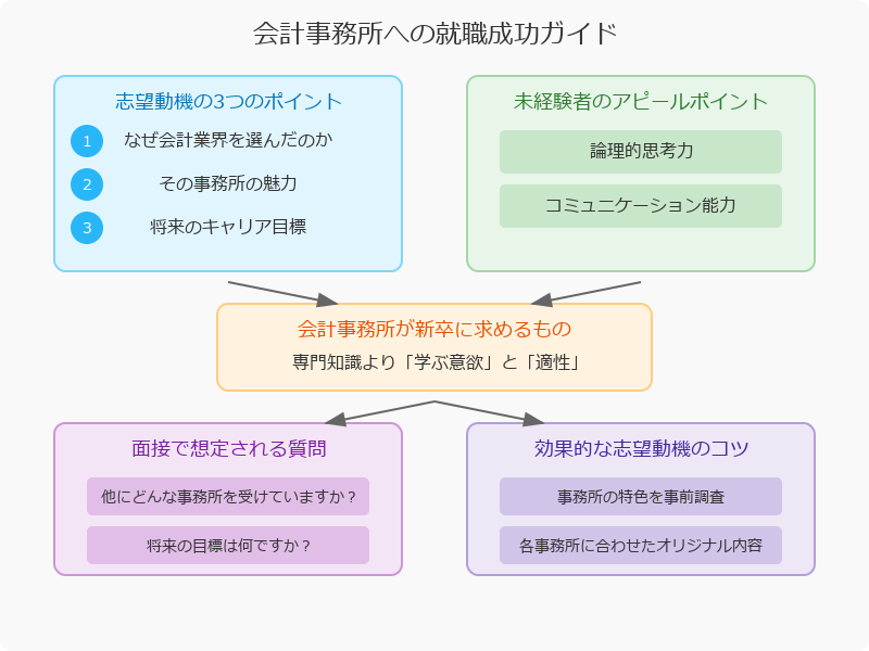 ■会計事務所に新卒で就職するためのポイント