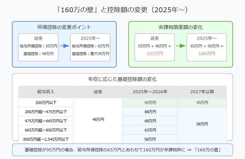 ■103万の壁や160万の壁とは？