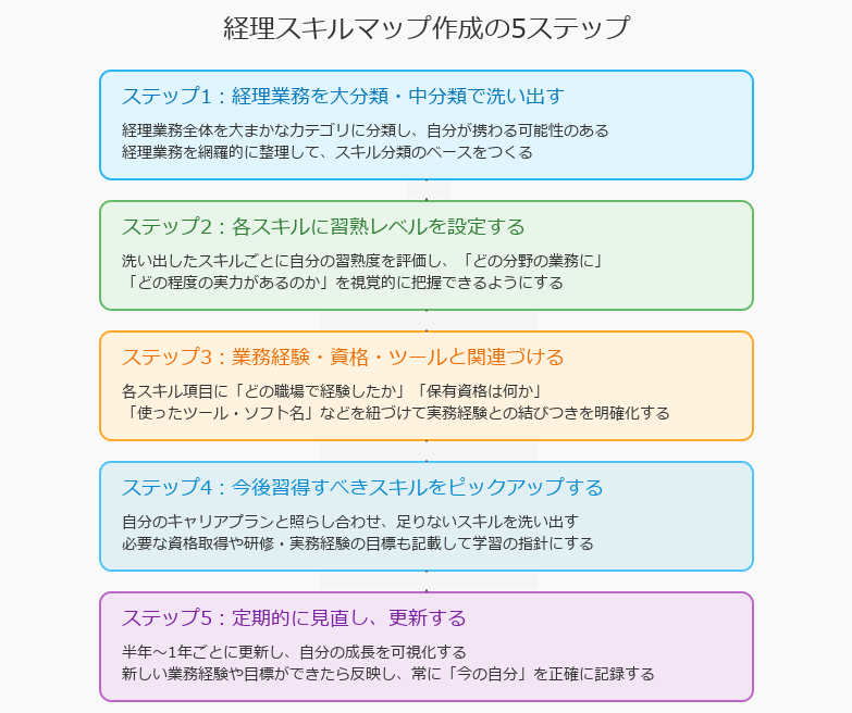 ■経理のスキルマップの作り方5ステップ
