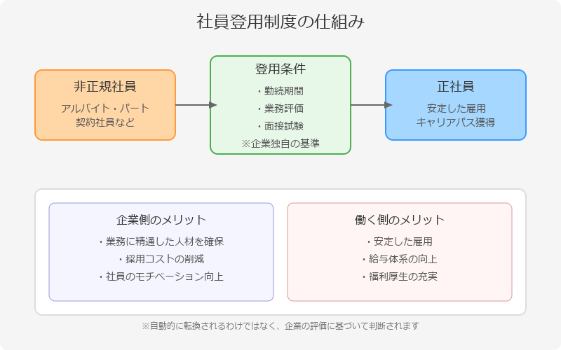 ■社員登用制度とは？非正規雇用から正社員になるための基礎知識