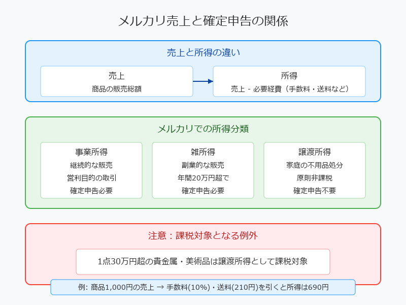 フリマアプリの所得にかかる税金とは？