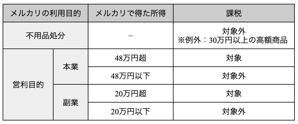 フリマアプリの売上で確定申告が必要になるケース
